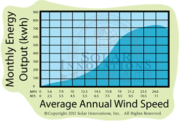 Wind Powered Electricity